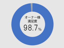 2023年度 「お引渡し後のお客様満足度」98.7％をいただきました