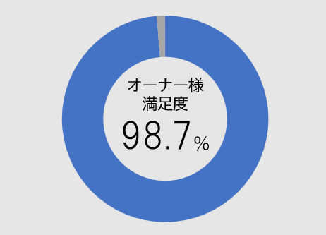 2023年度 「お引渡し後のお客様満足度」98.7％をいただきました